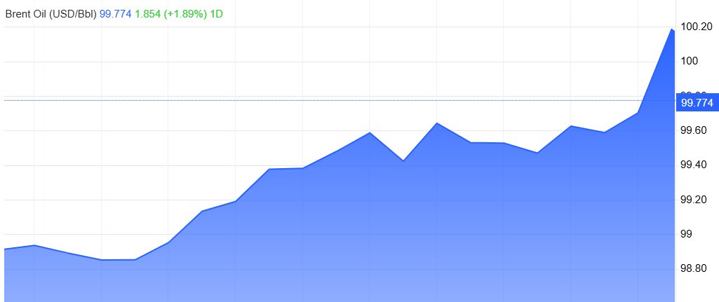 Le pétrole Brent dépasse les 100 dollars le baril